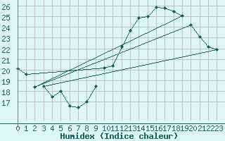 Courbe de l'humidex pour Lige Bierset (Be)