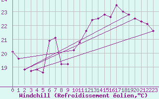Courbe du refroidissement olien pour Saint-Cyprien (66)