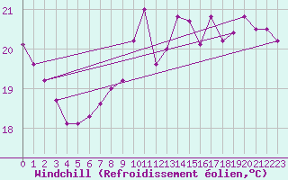Courbe du refroidissement olien pour Anholt