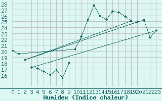 Courbe de l'humidex pour Toulon (83)