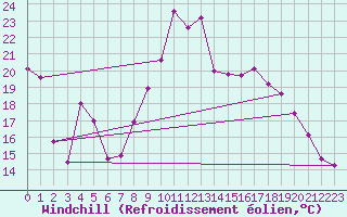 Courbe du refroidissement olien pour Lans-en-Vercors (38)
