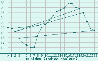 Courbe de l'humidex pour Mions (69)