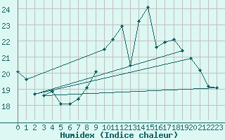 Courbe de l'humidex pour Tours (37)