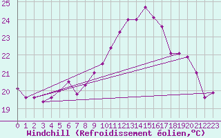 Courbe du refroidissement olien pour Lisbonne (Po)