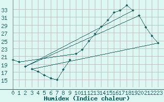 Courbe de l'humidex pour Voiron (38)