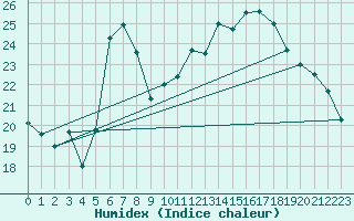 Courbe de l'humidex pour Carlsfeld