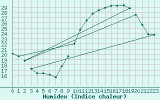 Courbe de l'humidex pour Bridel (Lu)