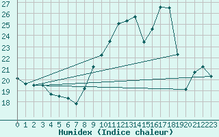 Courbe de l'humidex pour Ste (34)