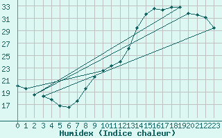 Courbe de l'humidex pour Sandillon (45)