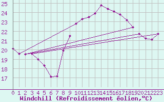 Courbe du refroidissement olien pour Lyon - Bron (69)