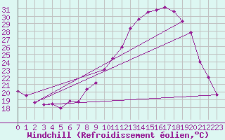 Courbe du refroidissement olien pour Grenoble/St-Etienne-St-Geoirs (38)