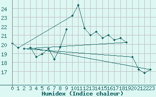Courbe de l'humidex pour Ulm-Mhringen