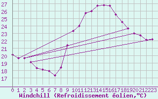 Courbe du refroidissement olien pour Cap Ferret (33)