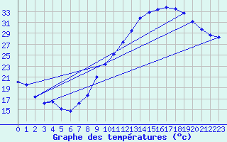 Courbe de tempratures pour Mions (69)