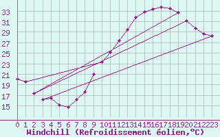 Courbe du refroidissement olien pour Mions (69)