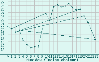 Courbe de l'humidex pour Berson (33)