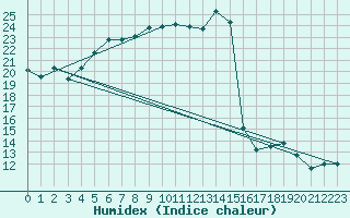 Courbe de l'humidex pour Dounoux (88)