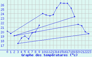 Courbe de tempratures pour Le Bourget (93)