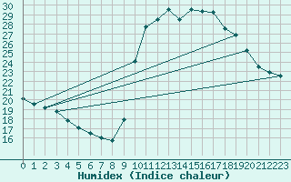 Courbe de l'humidex pour Montauban (82)