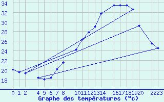 Courbe de tempratures pour Bujarraloz