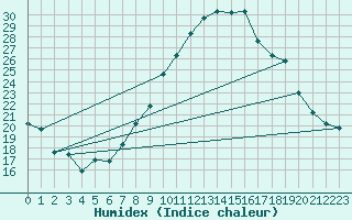 Courbe de l'humidex pour Sion (Sw)