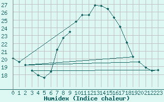 Courbe de l'humidex pour Erfde