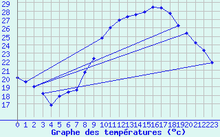 Courbe de tempratures pour Roujan (34)