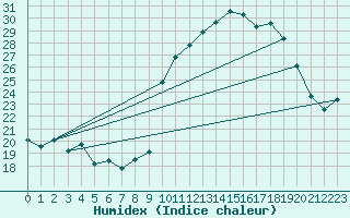 Courbe de l'humidex pour Xert / Chert (Esp)