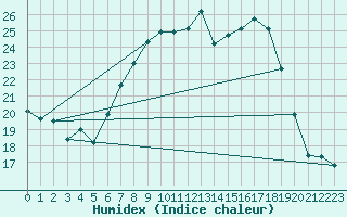 Courbe de l'humidex pour Hoogeveen Aws