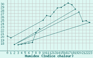 Courbe de l'humidex pour Langres (52) 