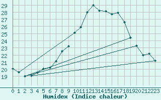 Courbe de l'humidex pour Gersau