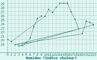 Courbe de l'humidex pour Vicosoprano