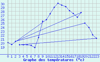 Courbe de tempratures pour Calvi (2B)