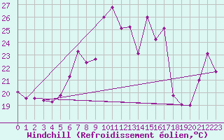 Courbe du refroidissement olien pour Sierra de Alfabia
