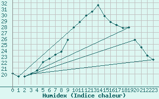 Courbe de l'humidex pour Geisenheim