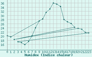 Courbe de l'humidex pour Palencia / Autilla del Pino