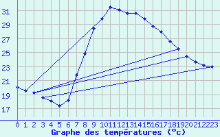 Courbe de tempratures pour Tortosa