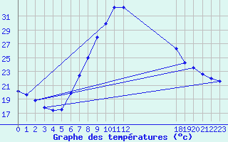 Courbe de tempratures pour Feldkirchen