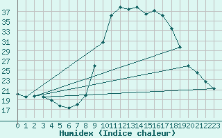 Courbe de l'humidex pour Lugo / Rozas