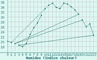 Courbe de l'humidex pour Gsgen