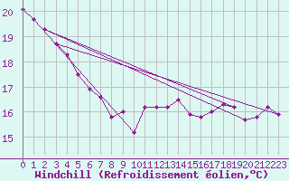 Courbe du refroidissement olien pour Pau (64)