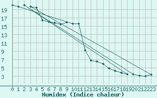 Courbe de l'humidex pour Kaufbeuren-Oberbeure