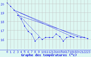 Courbe de tempratures pour Pau (64)