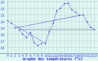 Courbe de tempratures pour Gersau