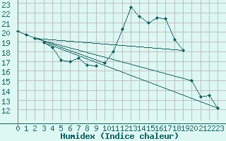 Courbe de l'humidex pour Auch (32)