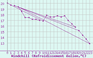 Courbe du refroidissement olien pour Hailuoto
