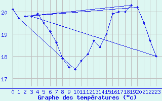 Courbe de tempratures pour Dax (40)