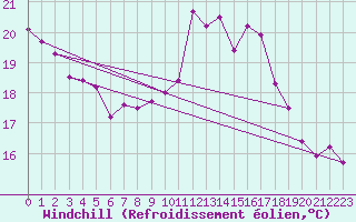 Courbe du refroidissement olien pour Lanvoc (29)