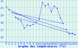 Courbe de tempratures pour Lanvoc (29)