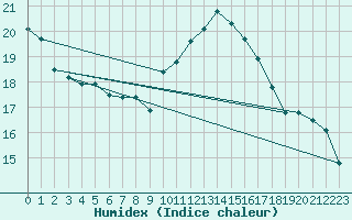 Courbe de l'humidex pour Perpignan Moulin  Vent (66)